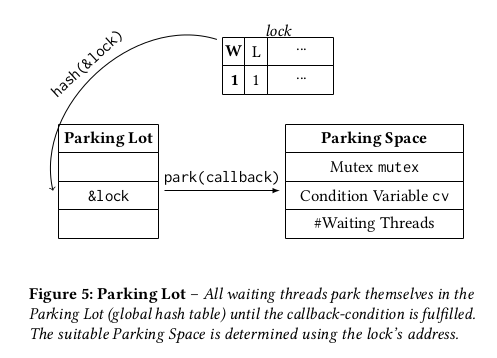 parking lot - credits 'Scalable and Robust Latches for Database Systems'