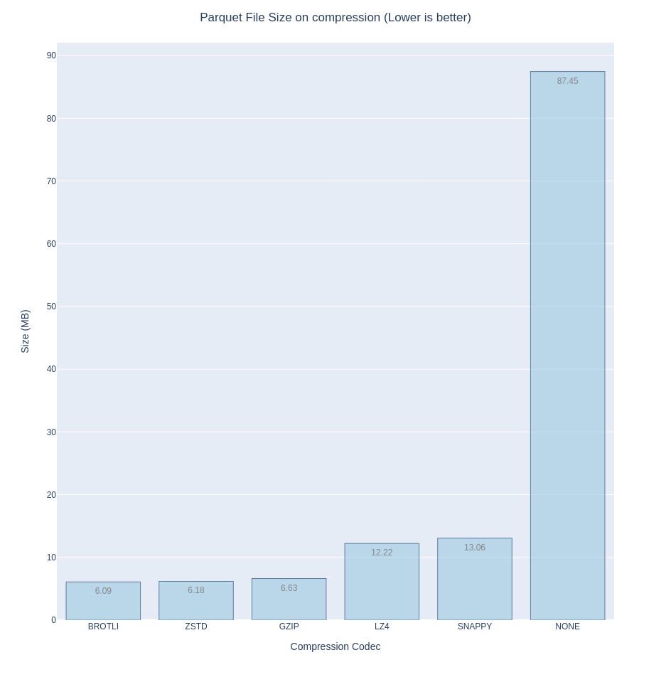 data size comparison bar chart