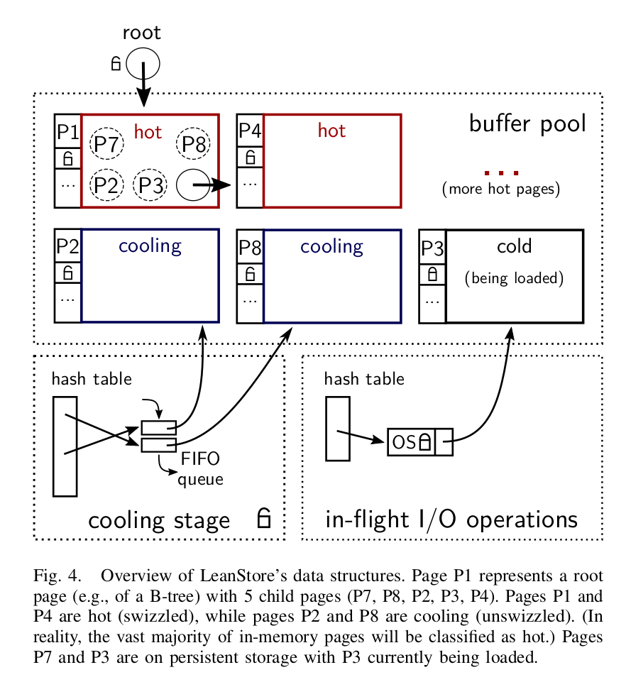 Figure showing states of a page in Leanstore