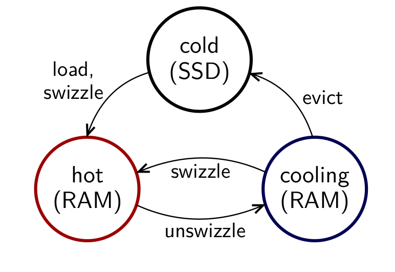 Figure showing states of a page in Leanstore