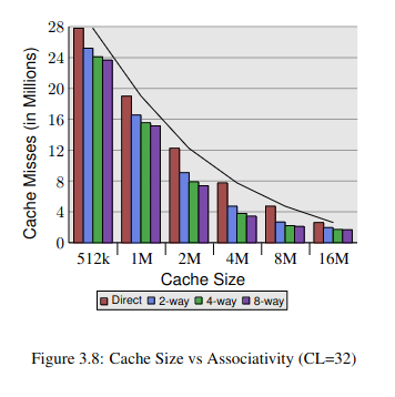 cache size vs associativity