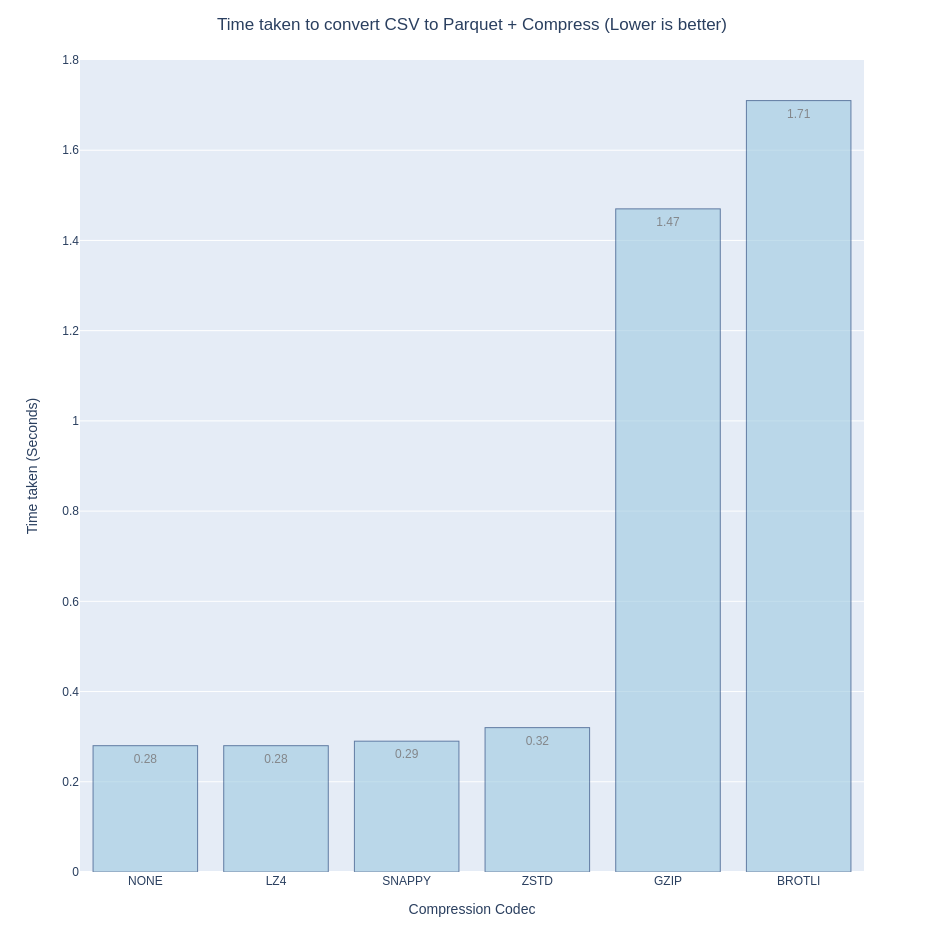 speed comparison bar chart