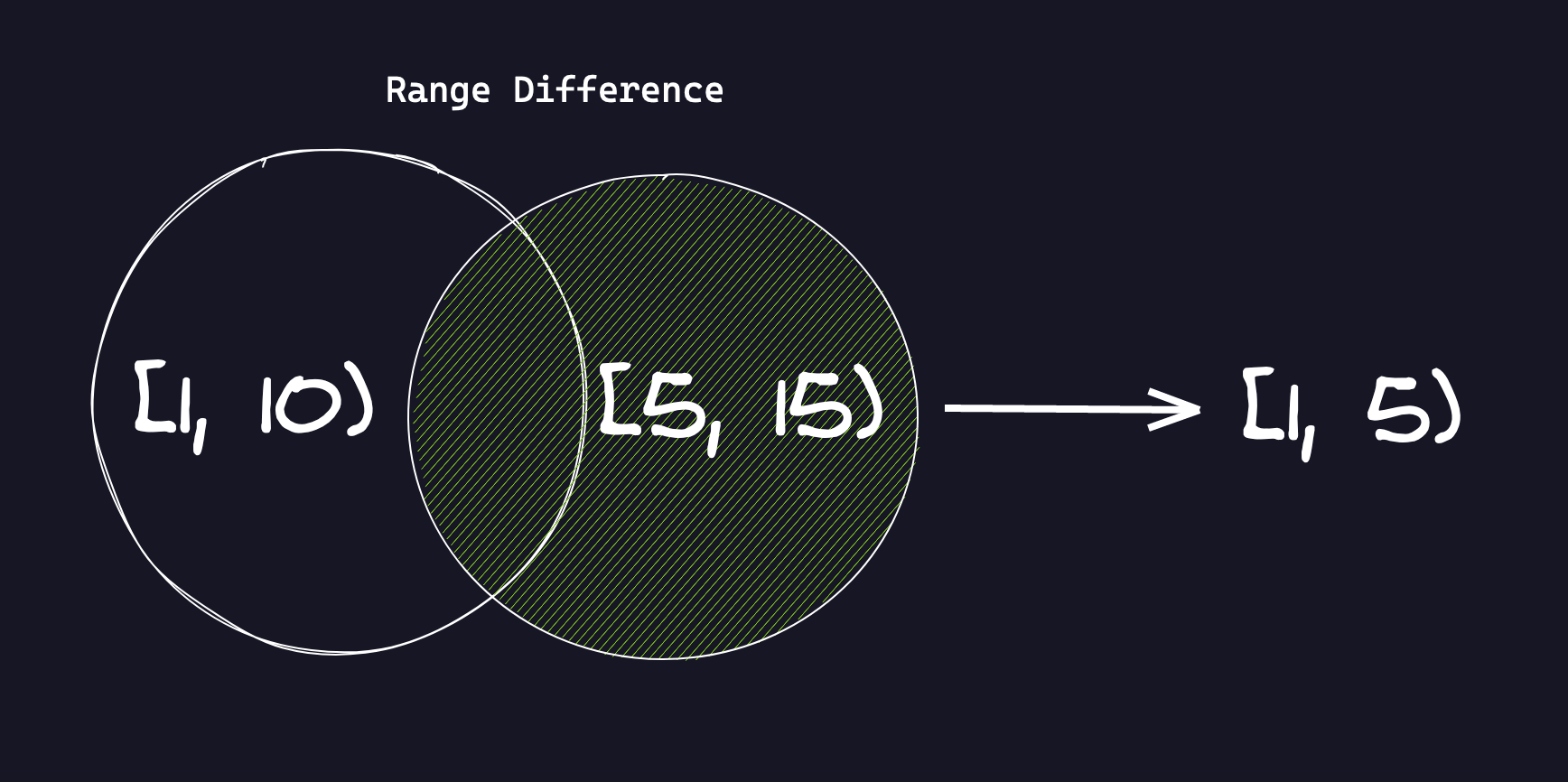 Image showing intersection between range 1 to 10 and 5 to 15