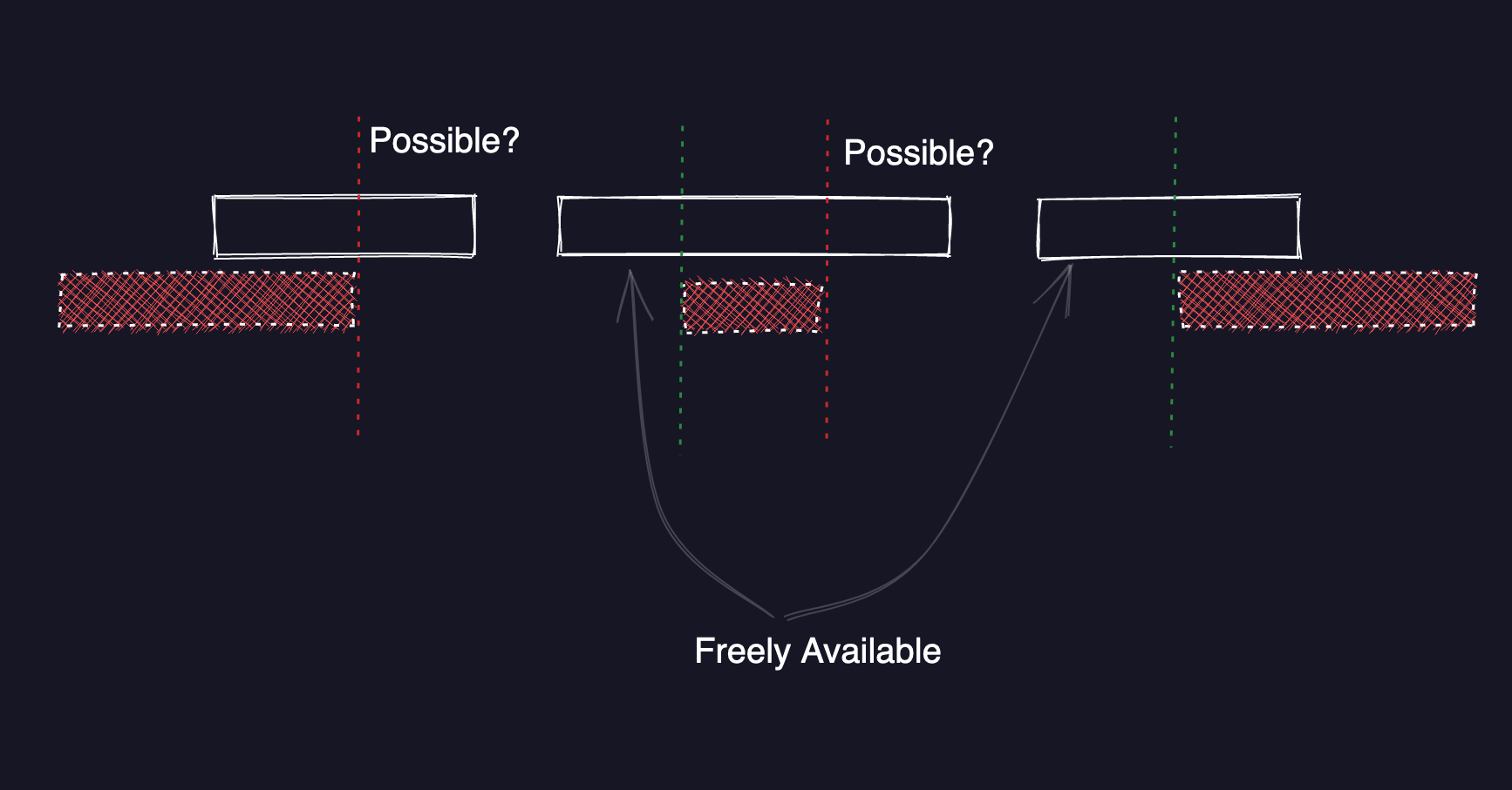 Image showing all the different variations a booked slot intersects with a given search range