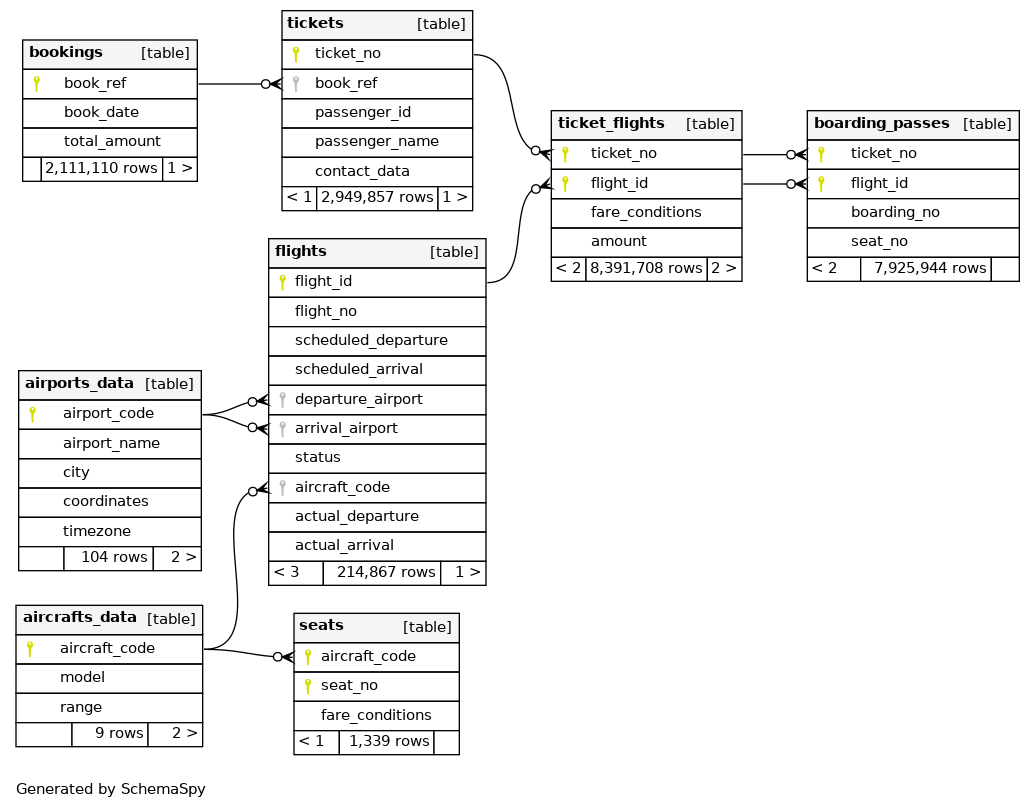 schema for the flights DB